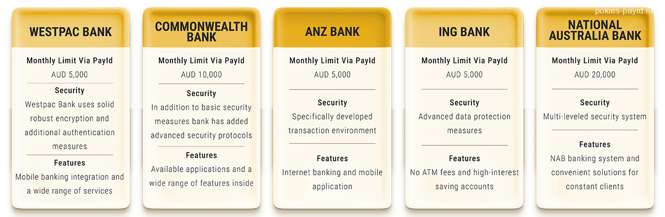 Popular PayID enabled banks for Australians