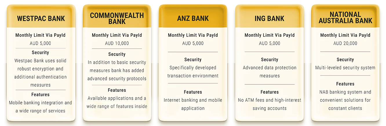 Popular PayID enabled banks for Australians