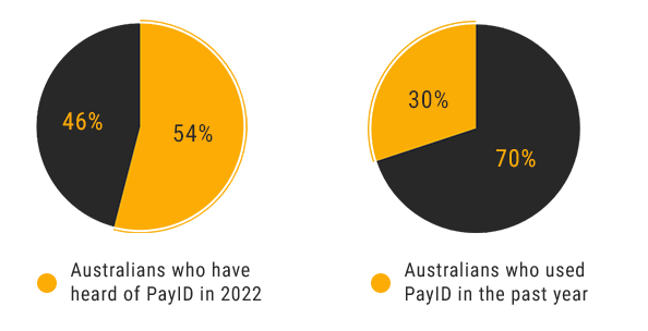 The popularity of PayID for casino players from Australia