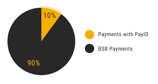 About PayID availability after the first deposit